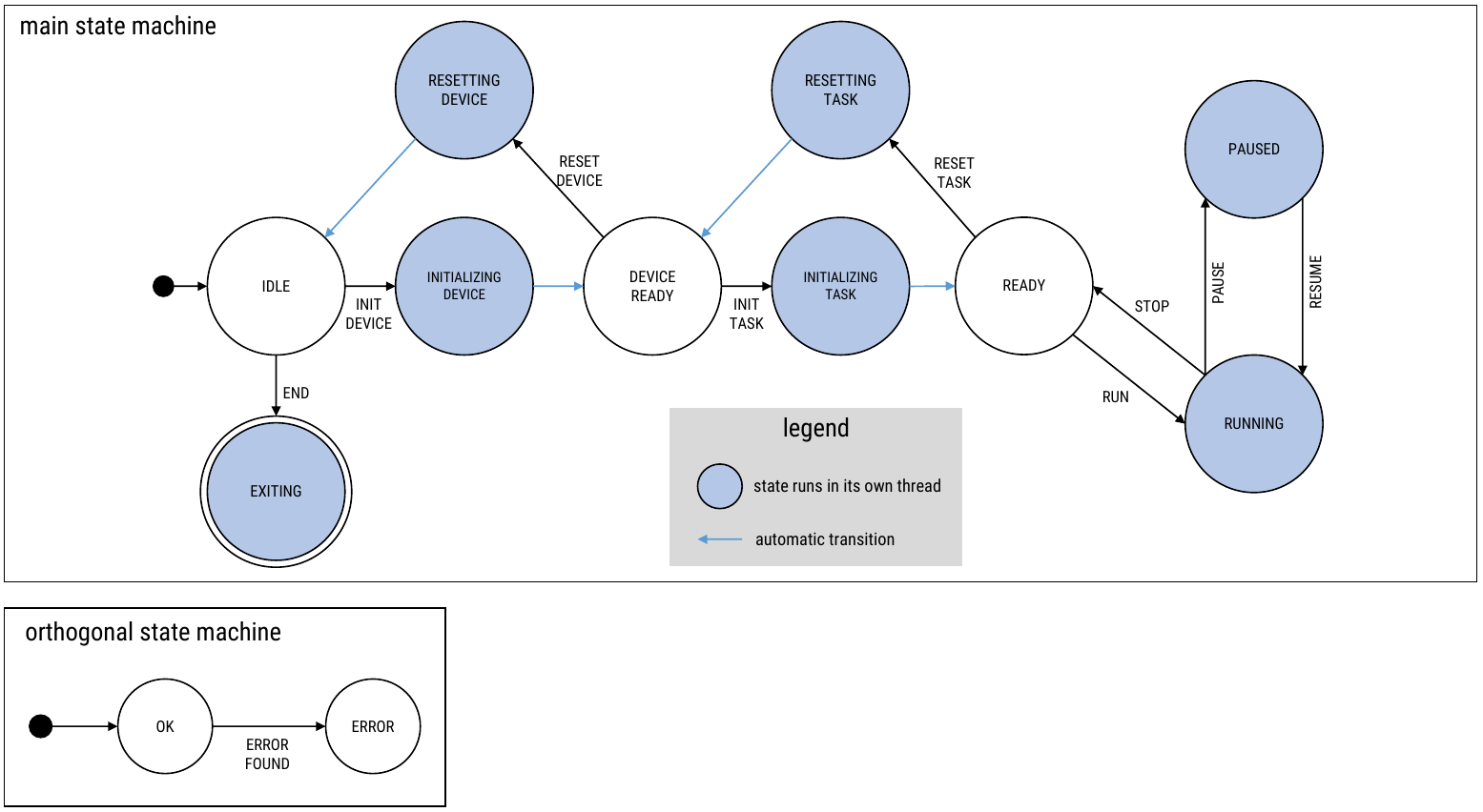 FairMQ state machine FairMQ state machine
