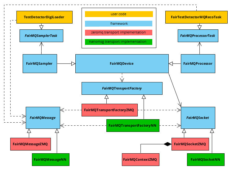 FairMQ transport interface