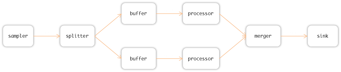 Example of possible FairMQ topology example of FairMQ topology
