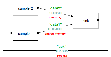 Multiple Transports example